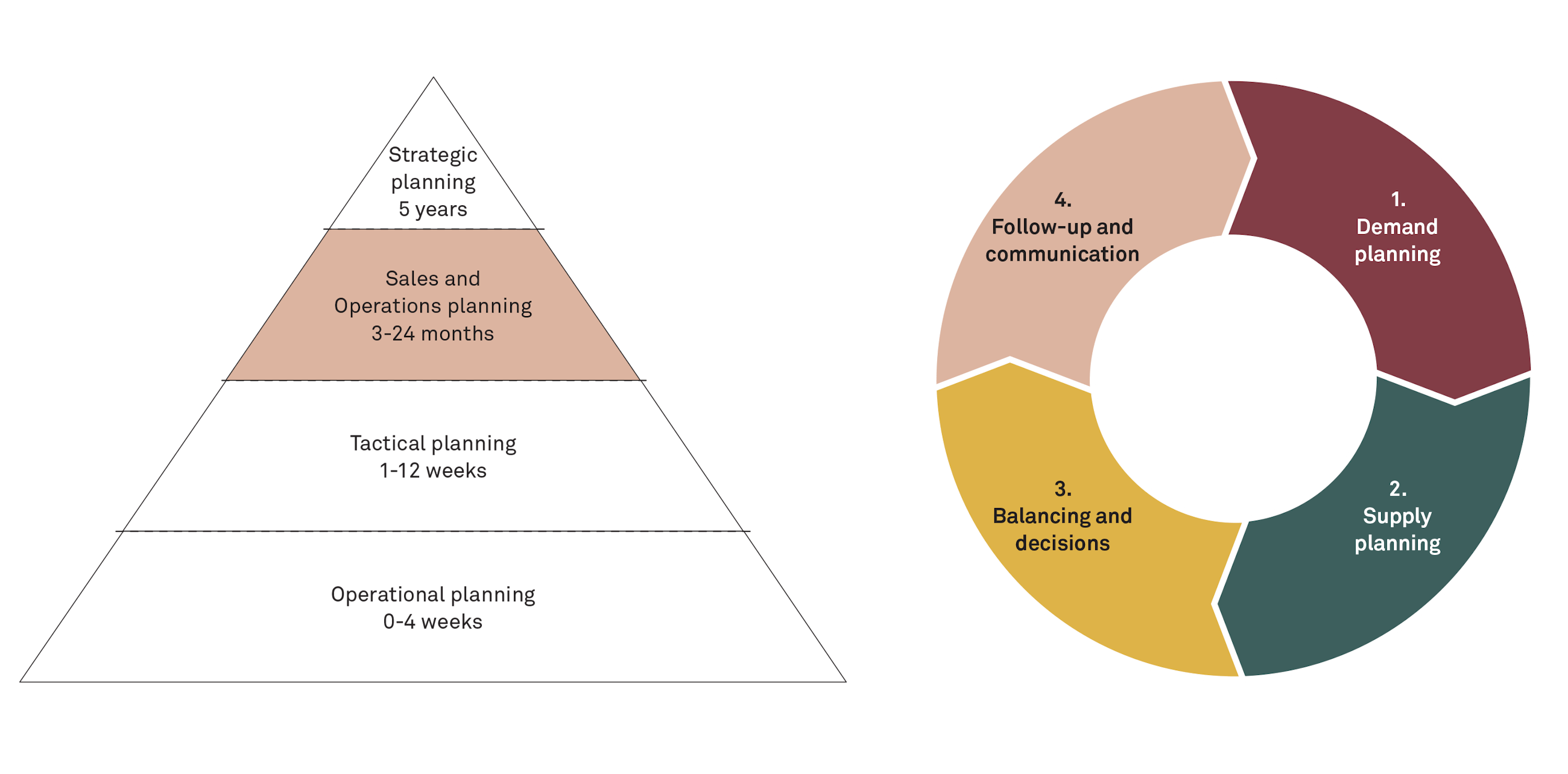 Adding value to your sop process fig01