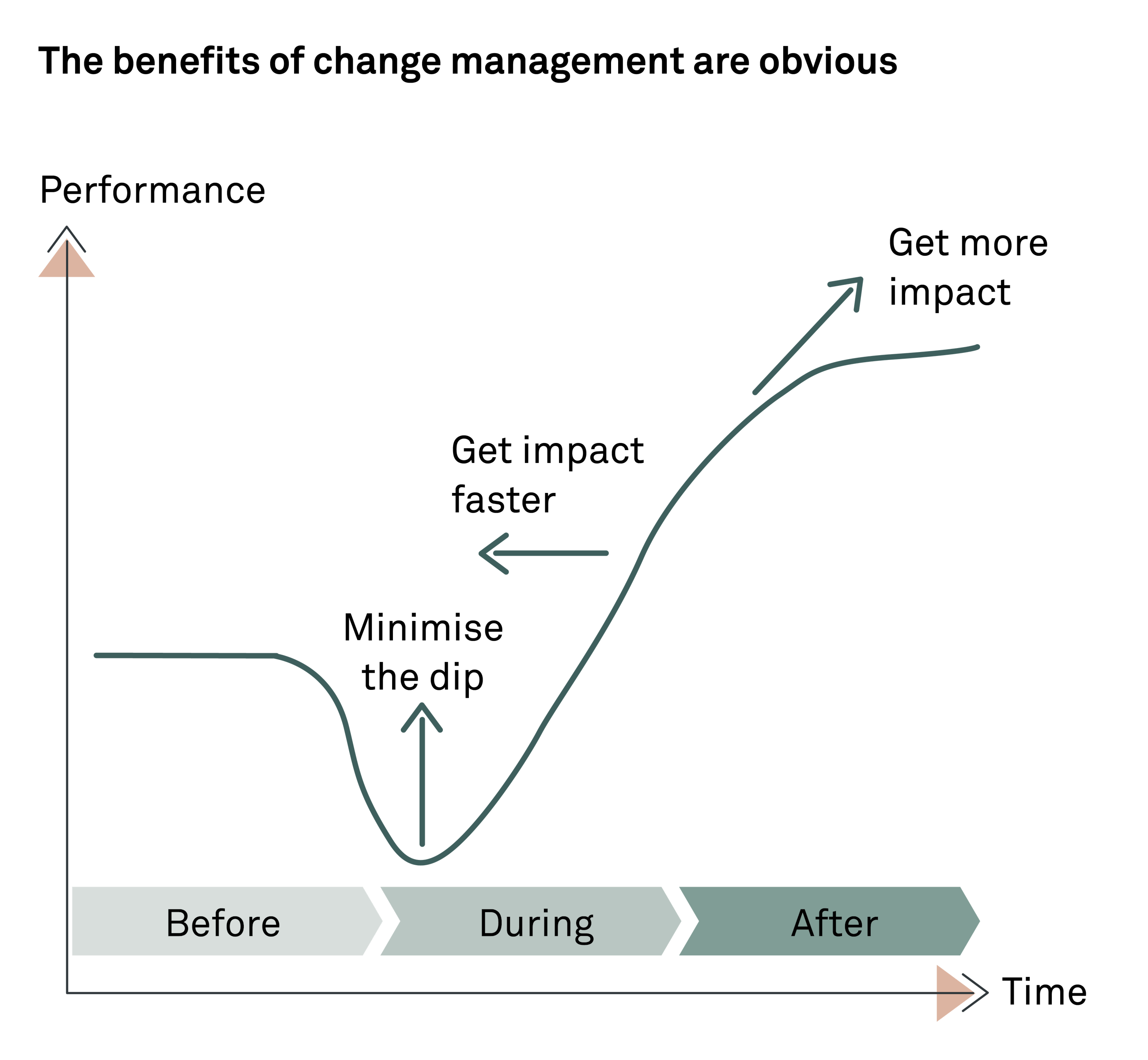 Adding value to your sop process fig02