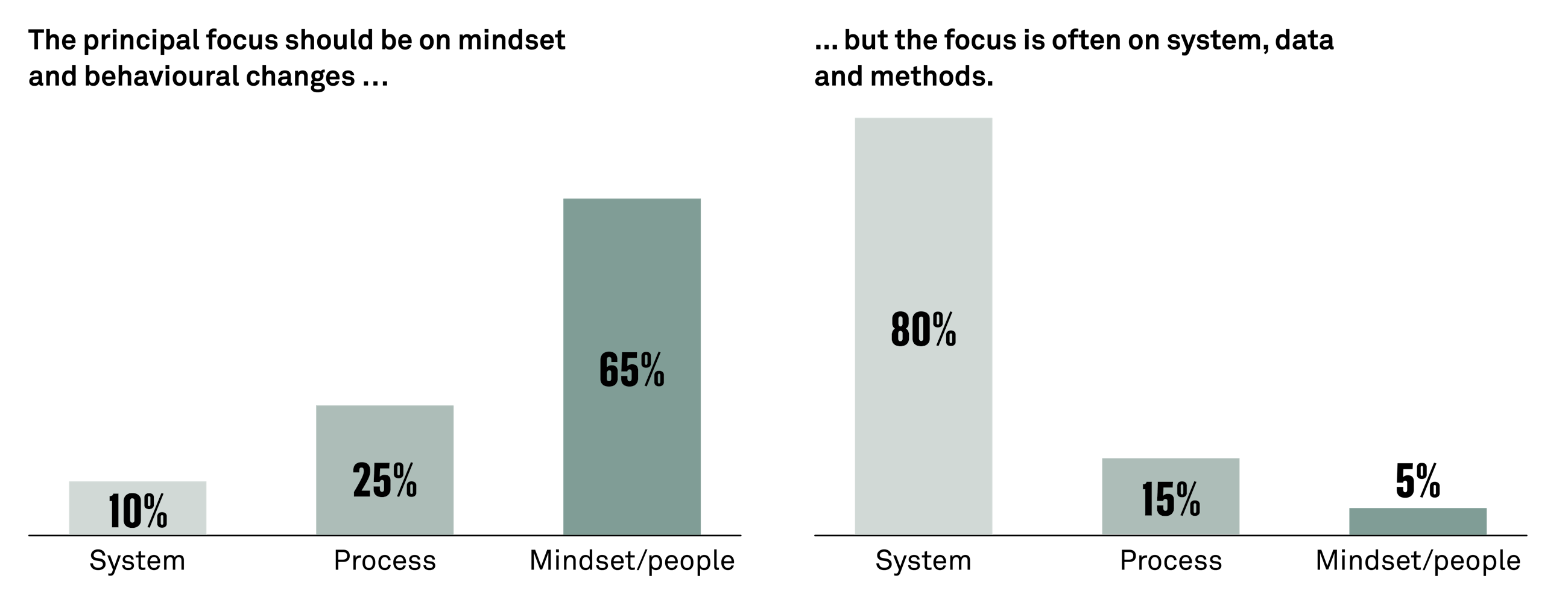 Adding value to your sop process fig03