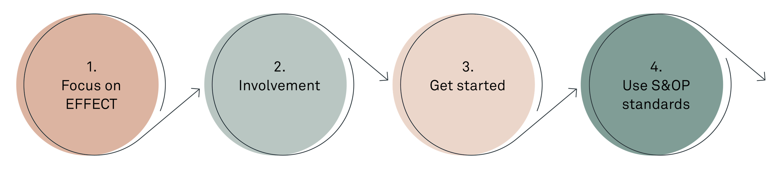 Adding value to your sop process fig04