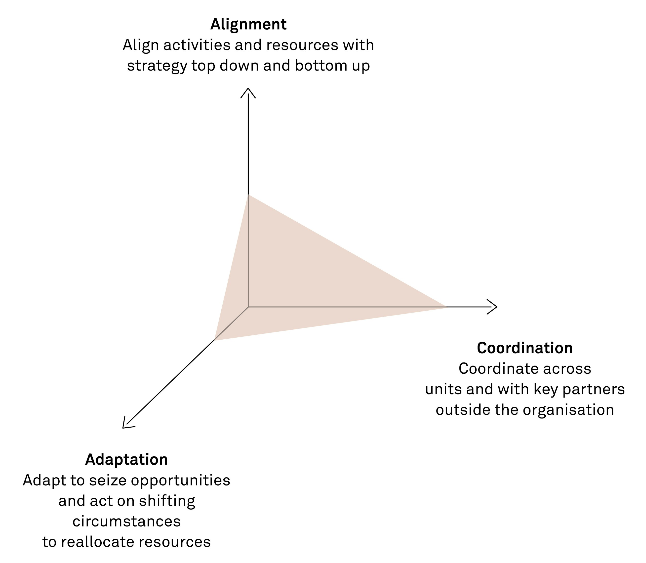 From strategic intent to business impact fig04