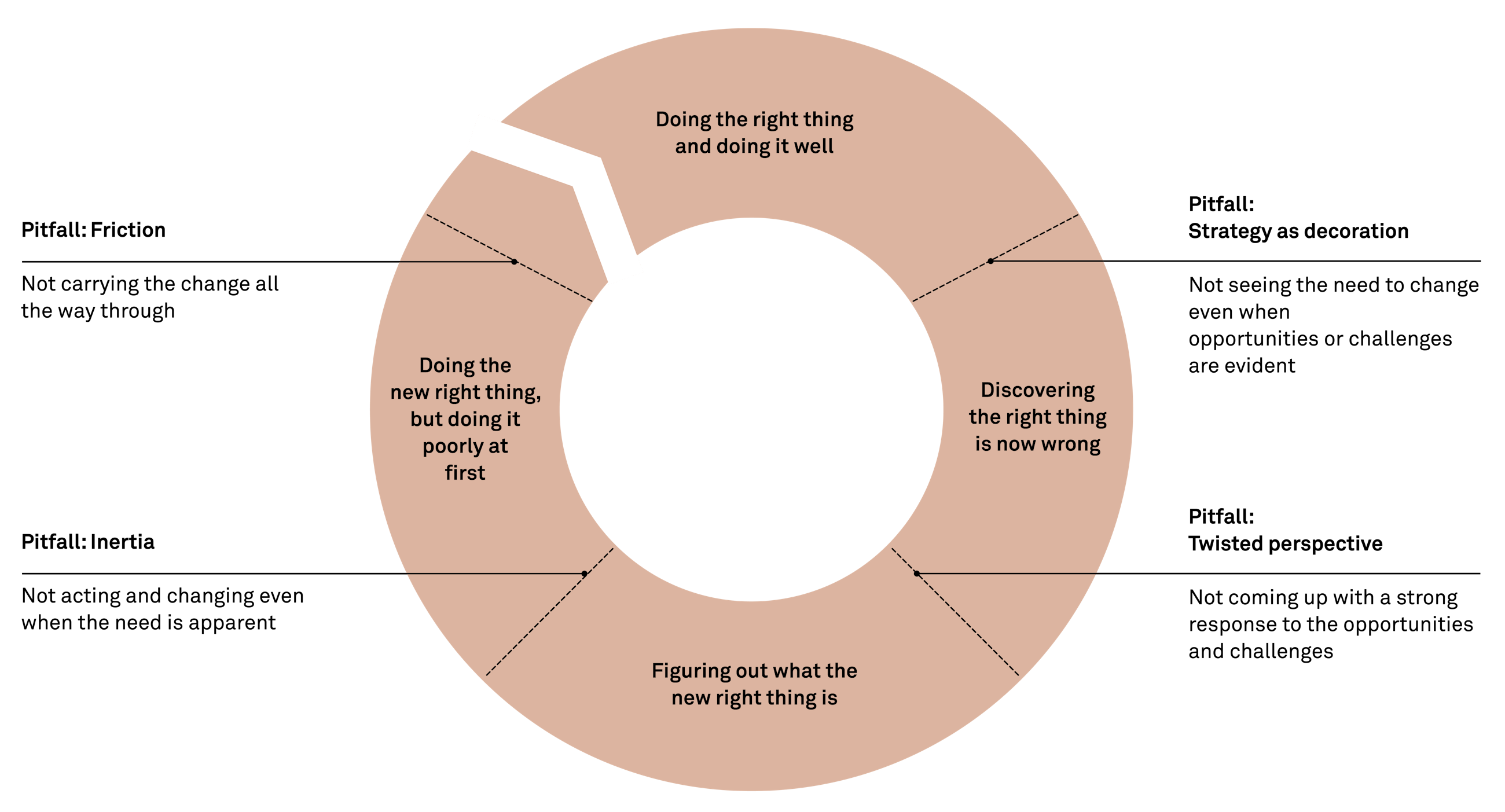 Making real strategic choices fig08