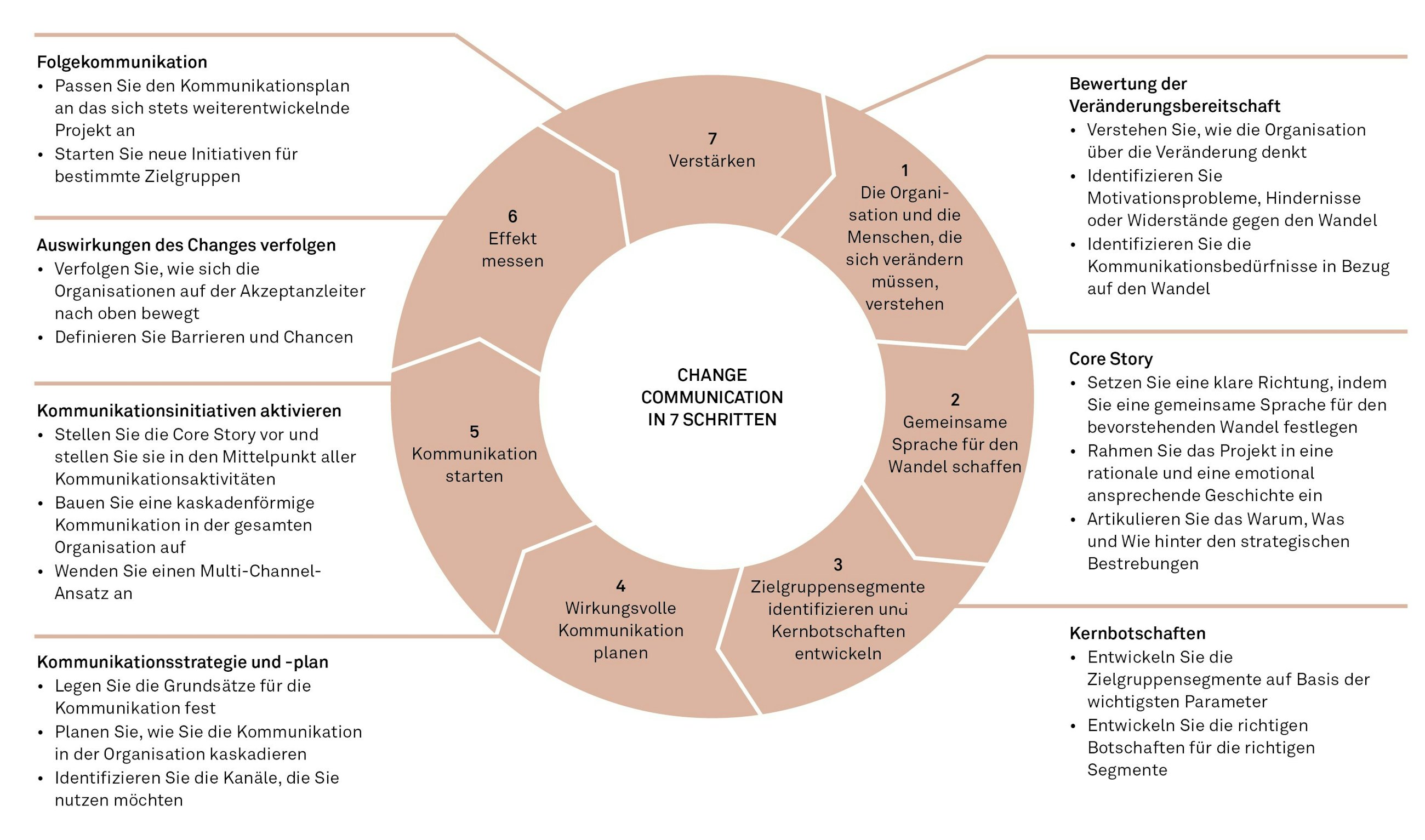 Article change communication das fehlende glied in change programmen fig 01