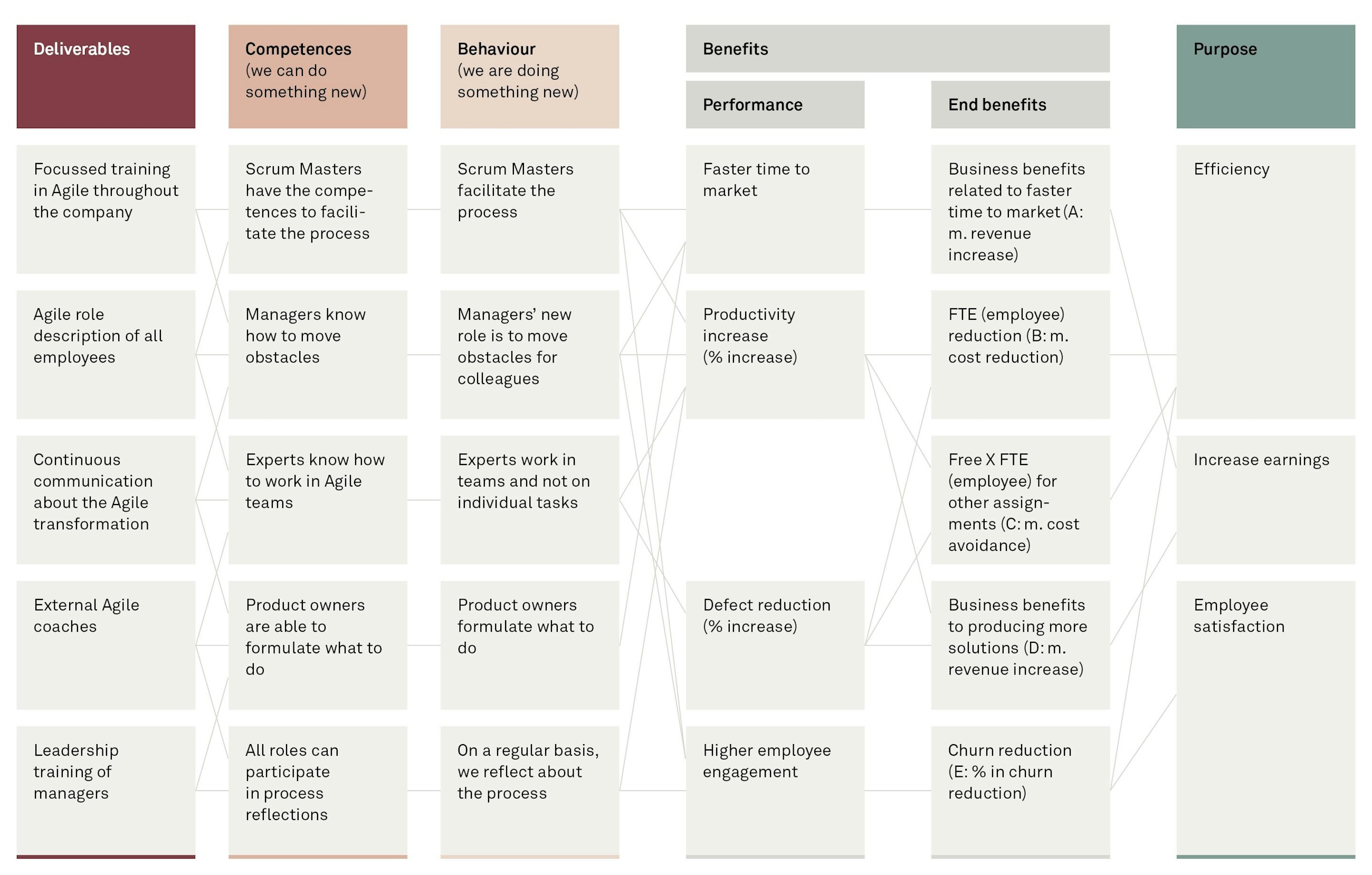 A brain friendly approach agile transformation fig01