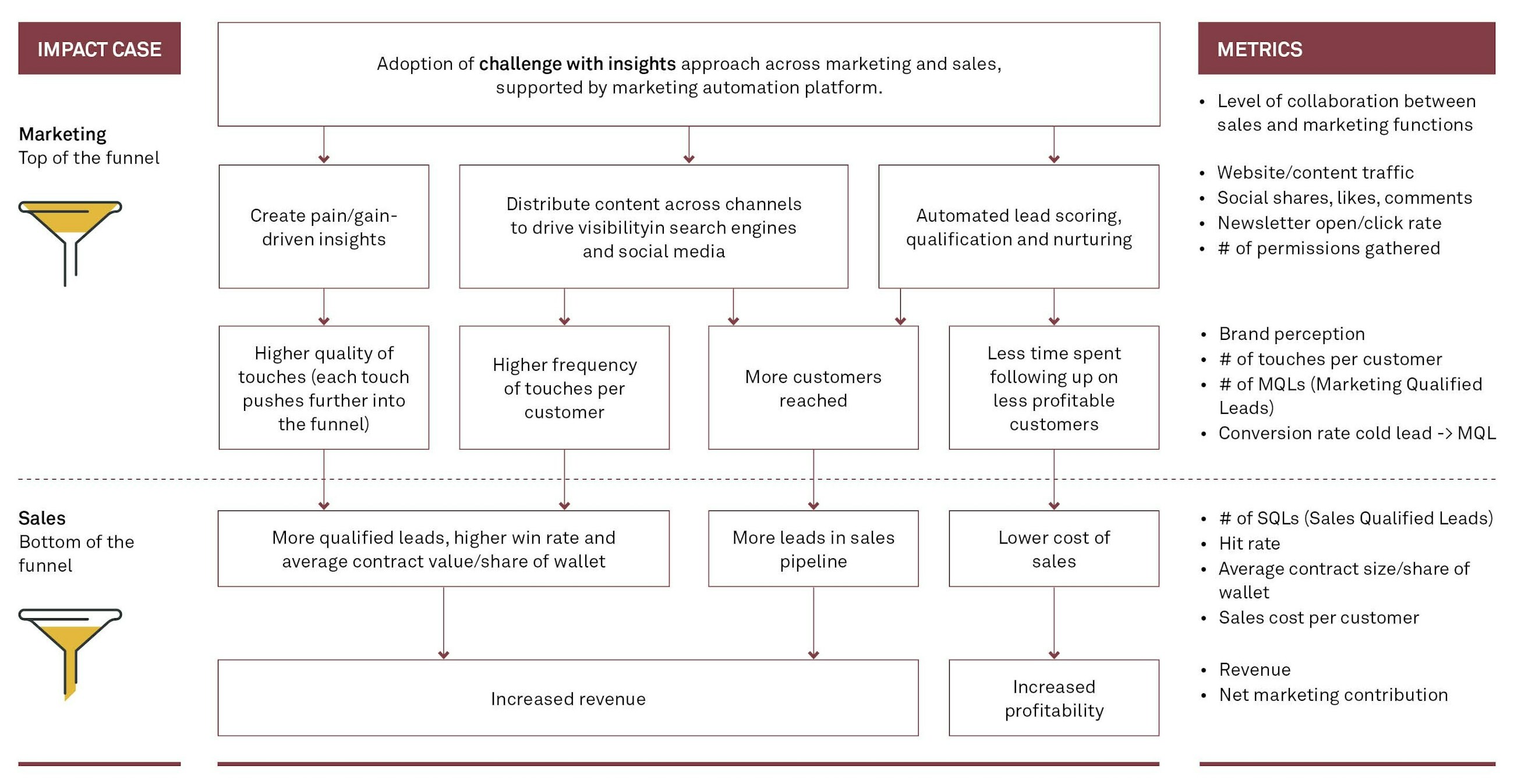 Article what silicon valley can teach you about b2b marketing fig 03