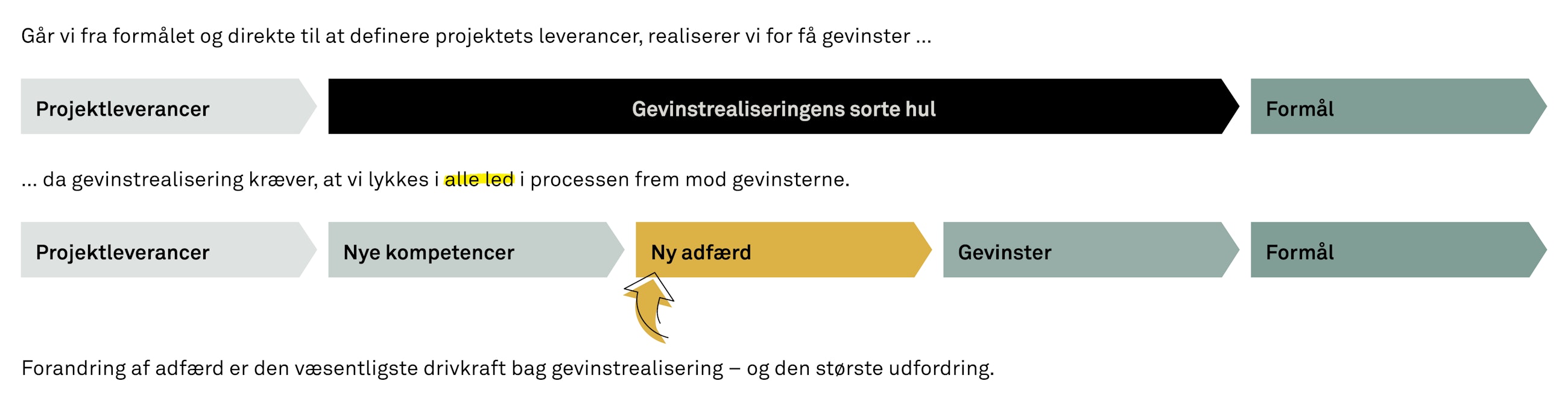 Adfaerdsdesign er noeglen til gevinstrealisering fig01