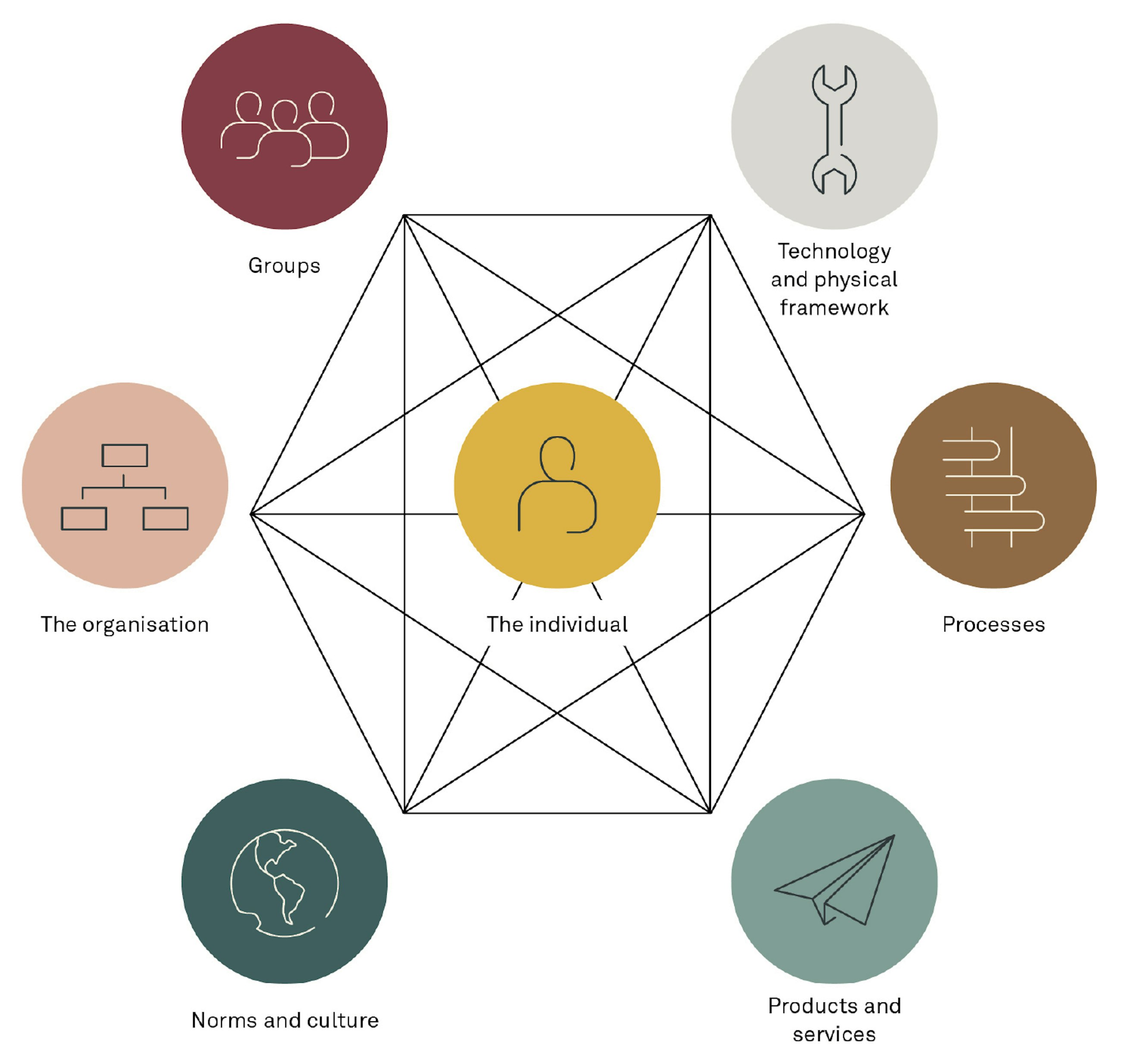 Behavioural design and benefits realisation fig02