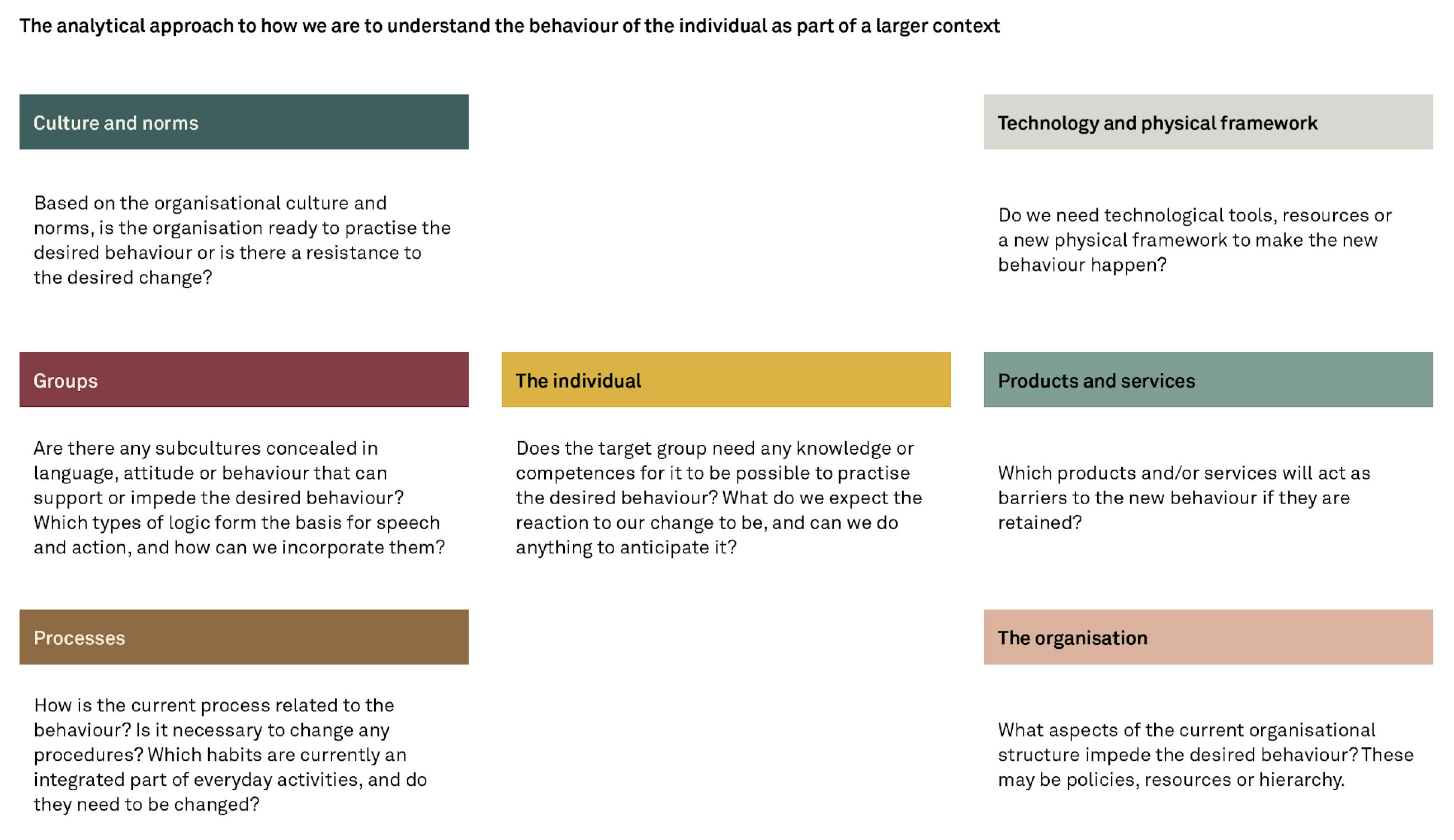 Behavioural design and benefits realisation fig03