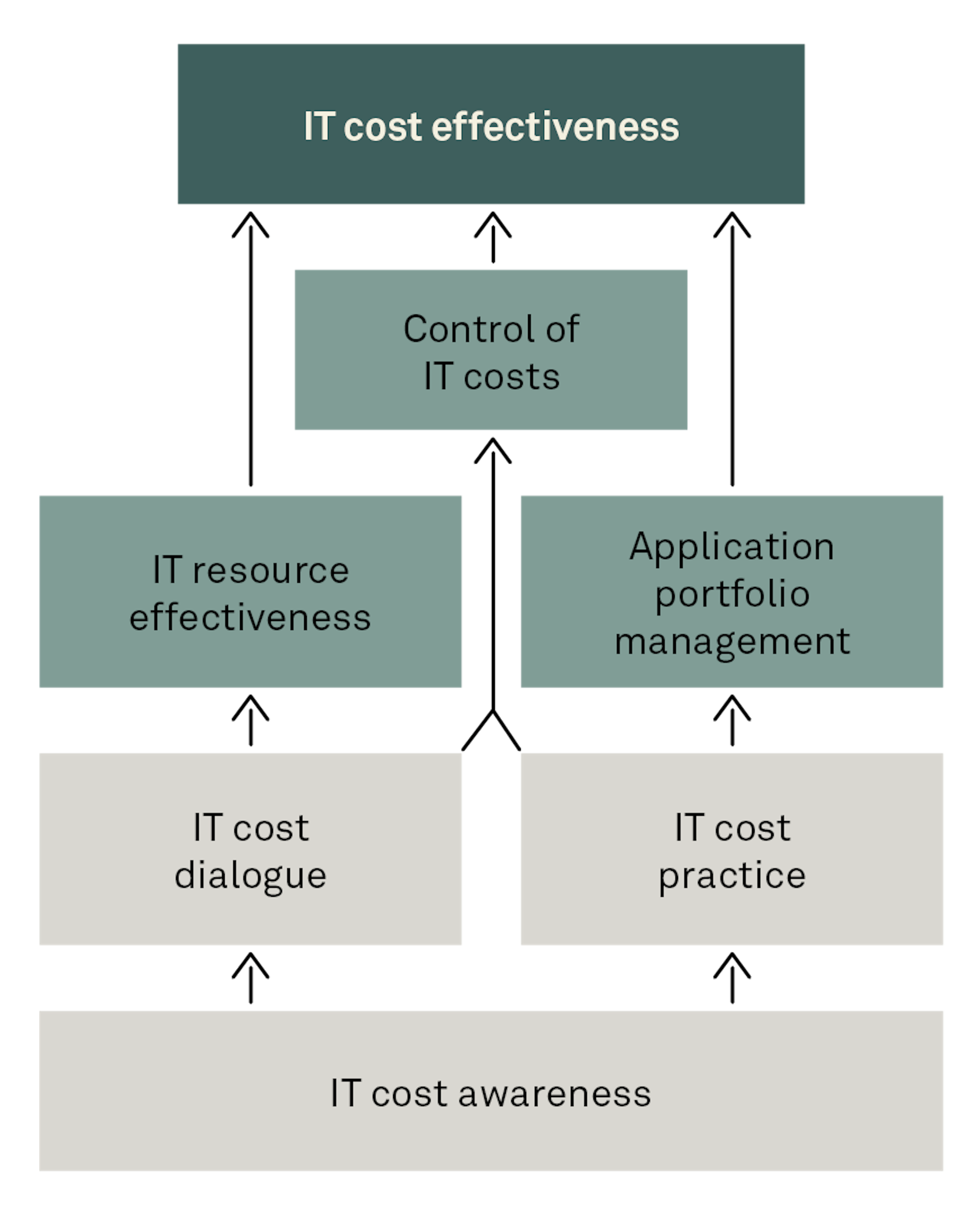 191119 Fig til web Deriving business value RAIN 1