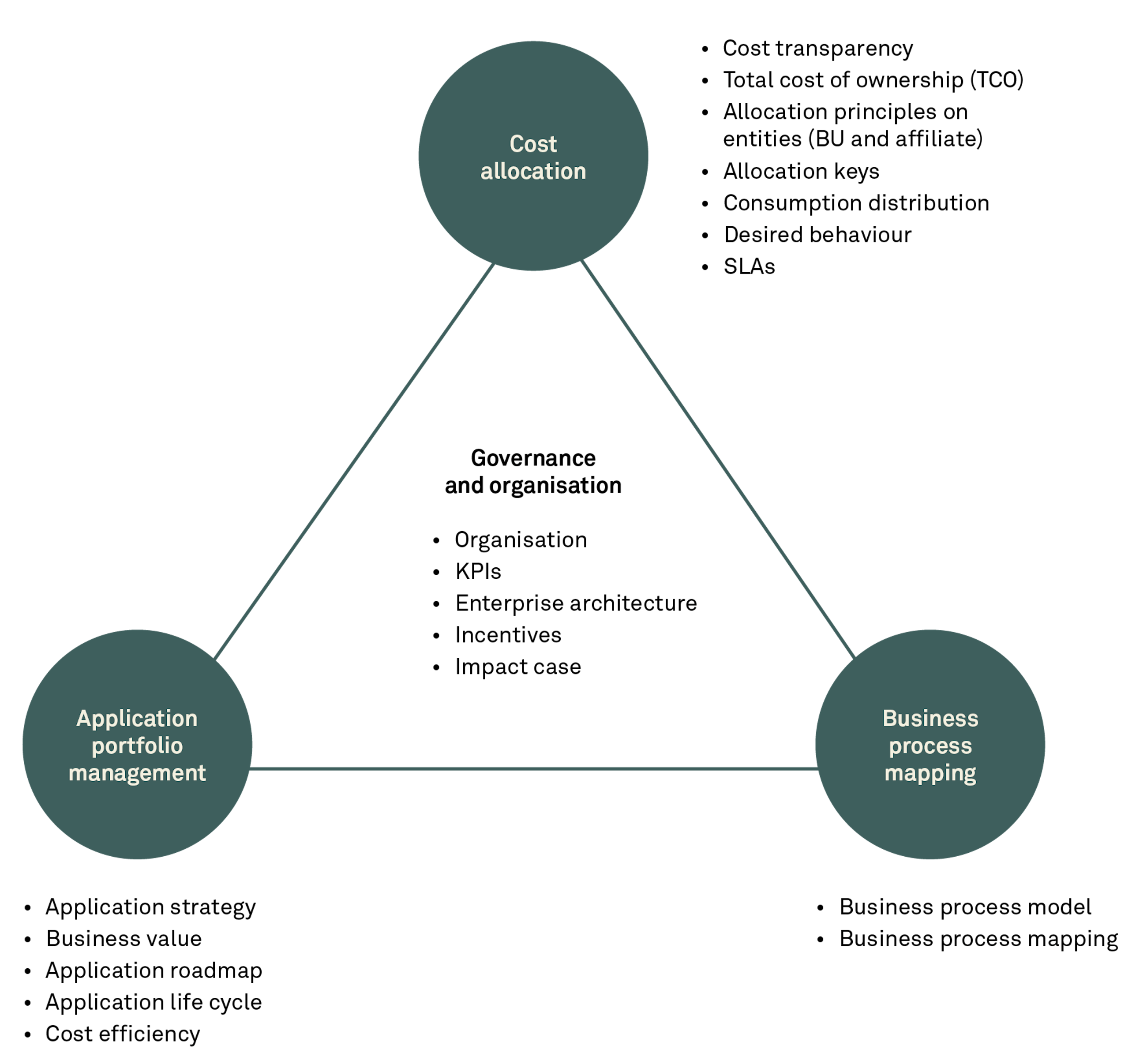 191119 Fig til web Deriving business value RAIN 2