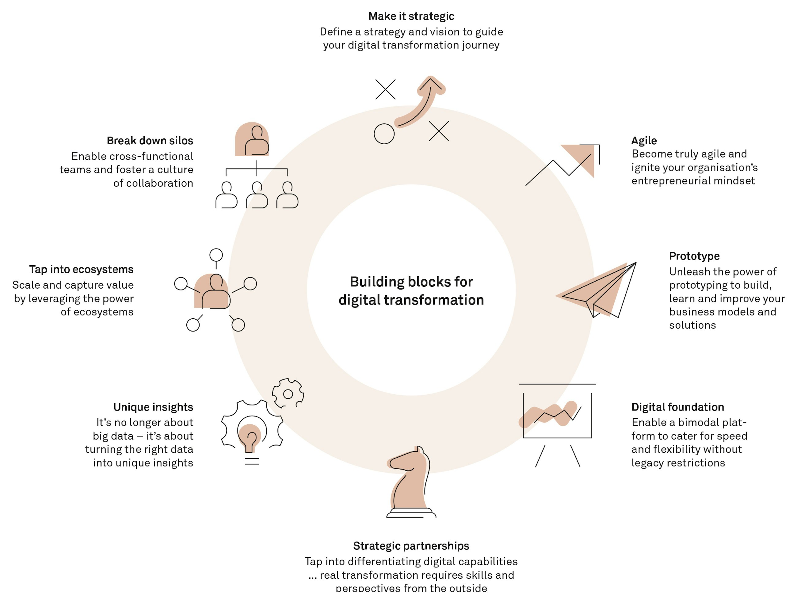 How to ignite your digital transformation journey fig00
