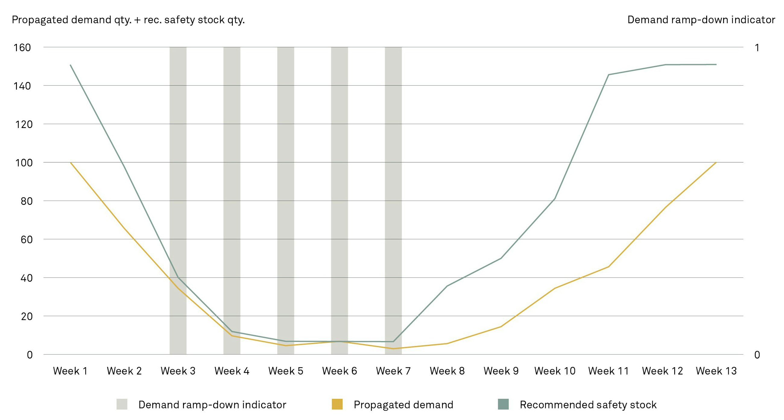 Global inventory optimization