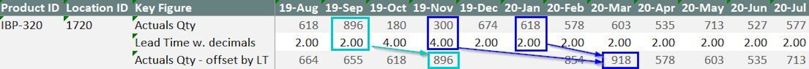 Period shift ibp view