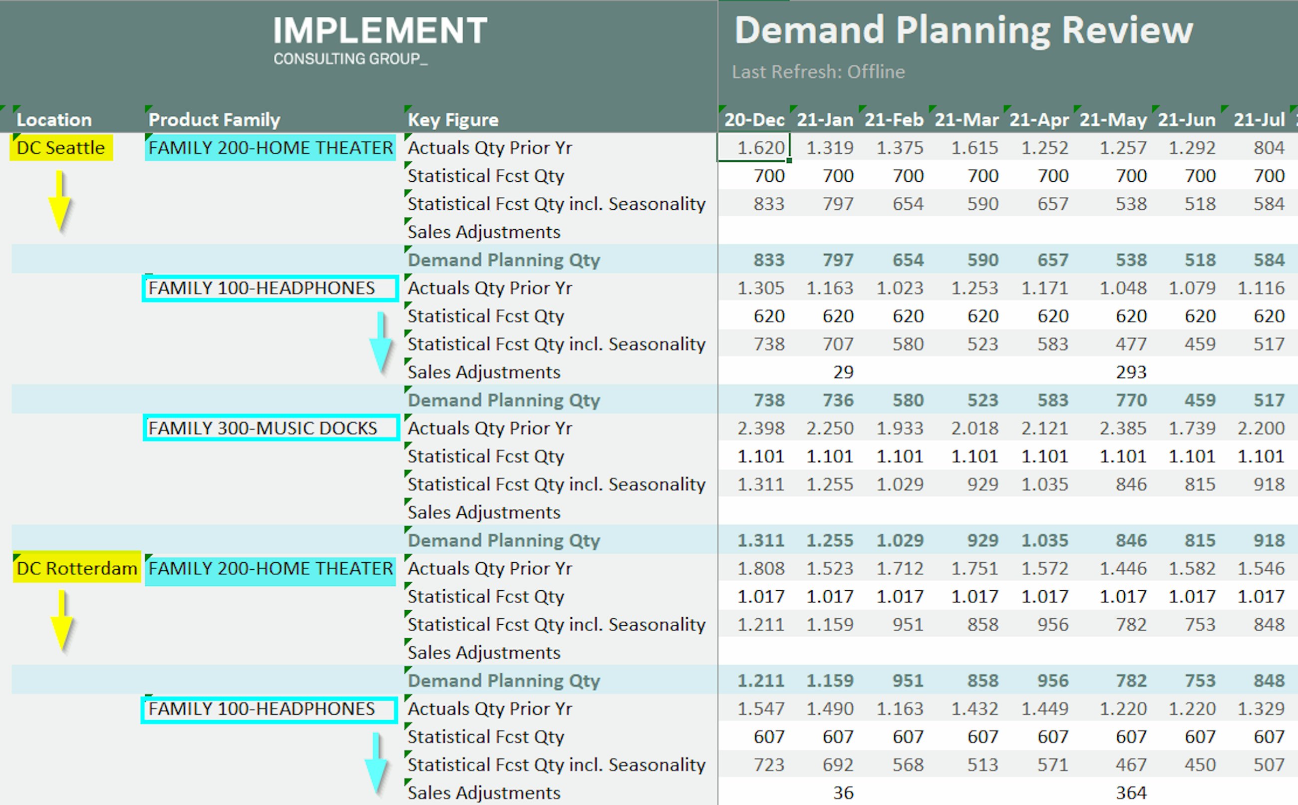 Sorting planning view