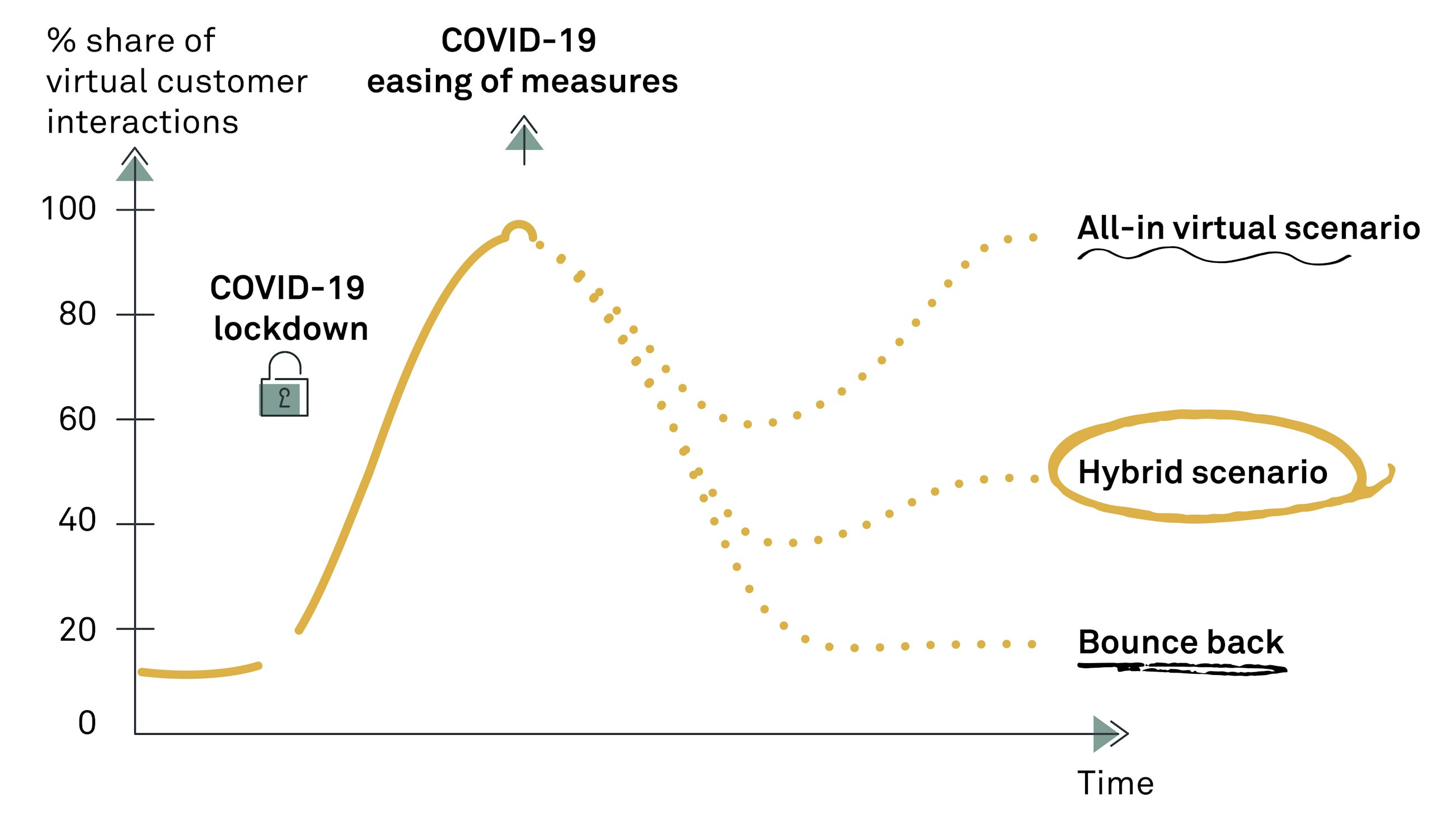 The next generation virtual sales model fig01