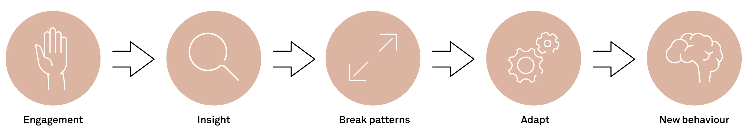 Change communication is also about changing habits fig 01