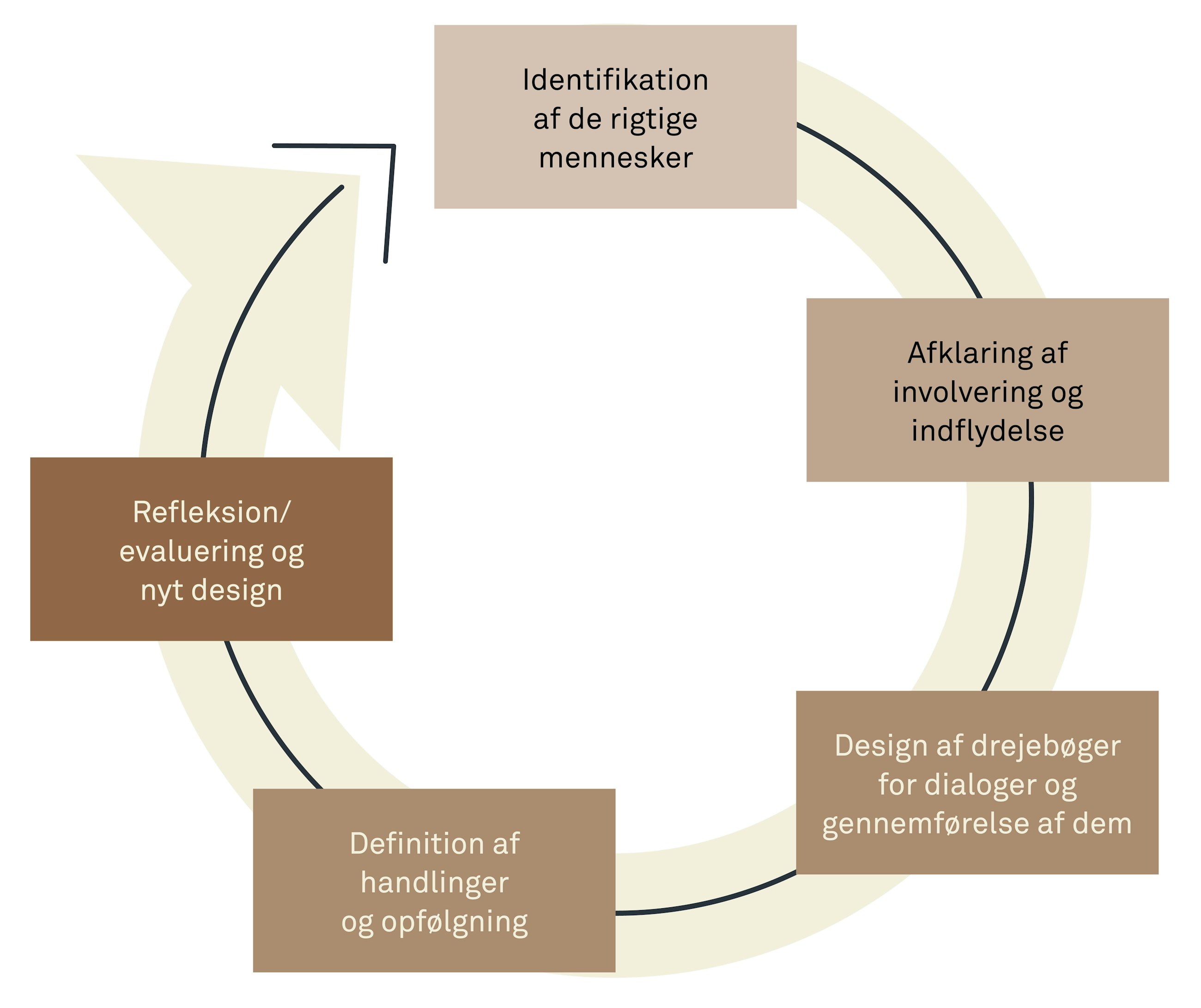 Orandringsledelse i en kompleks verden fig03