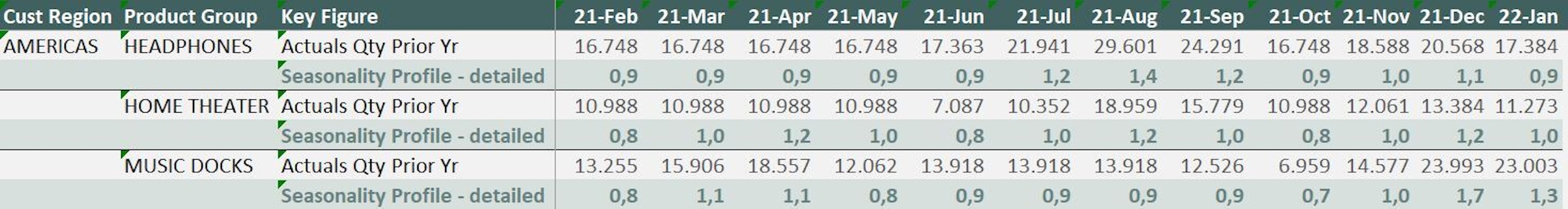 Seasonality aggregated