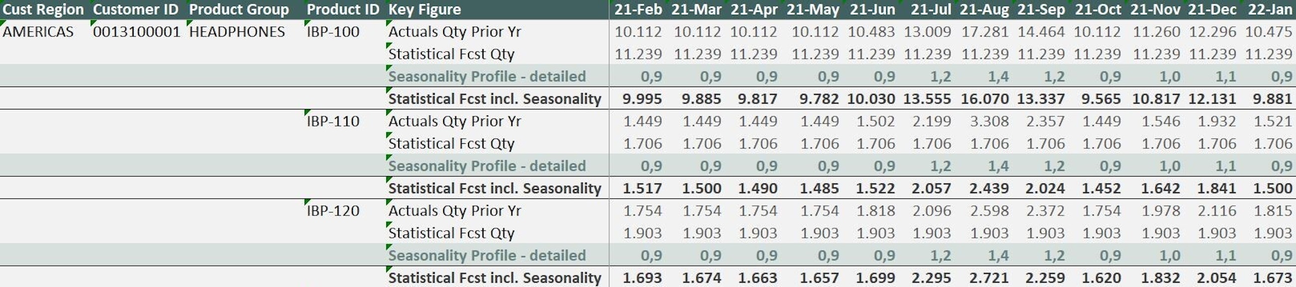 Seasonality detailed