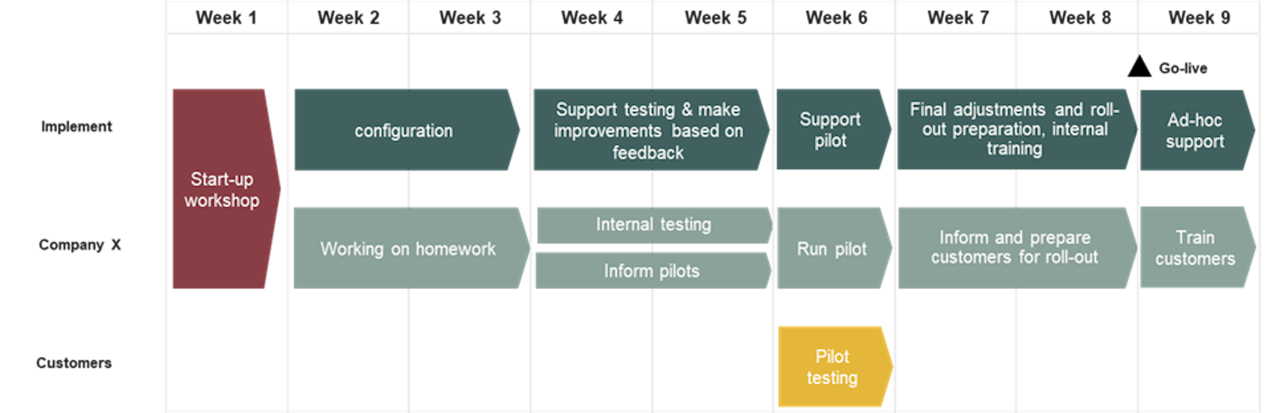 Supply chain integration made easy fig03