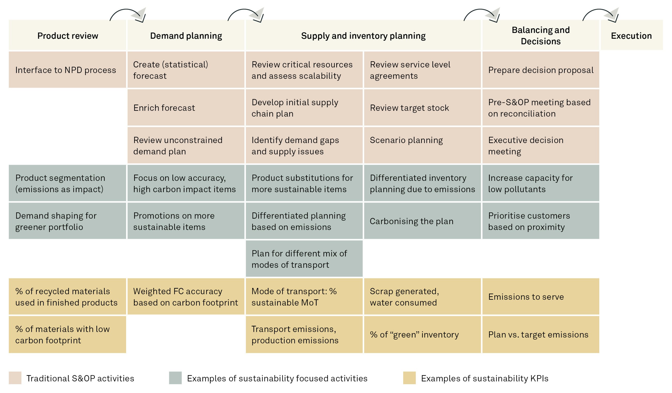 Sustainable sop linking emissions with decisions fig03