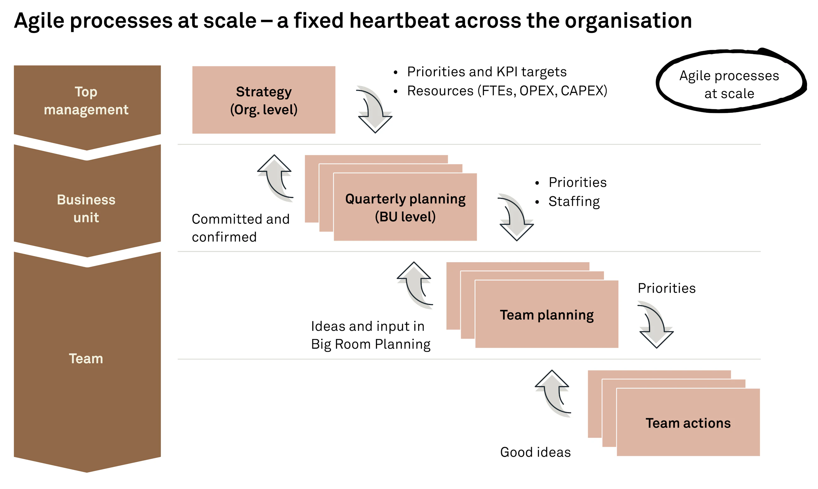 The importance of processes fig02