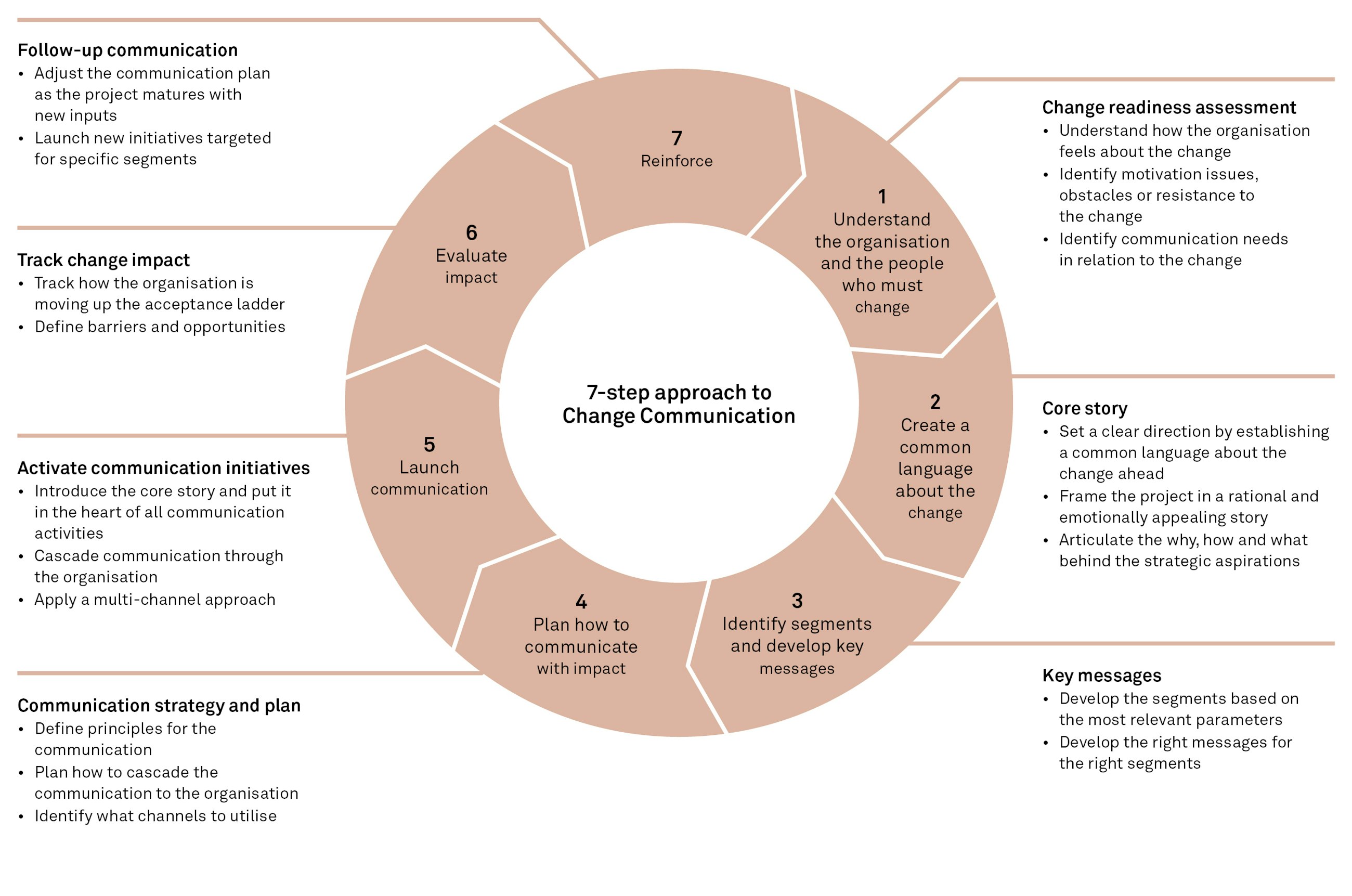 Change communication 7 step approach