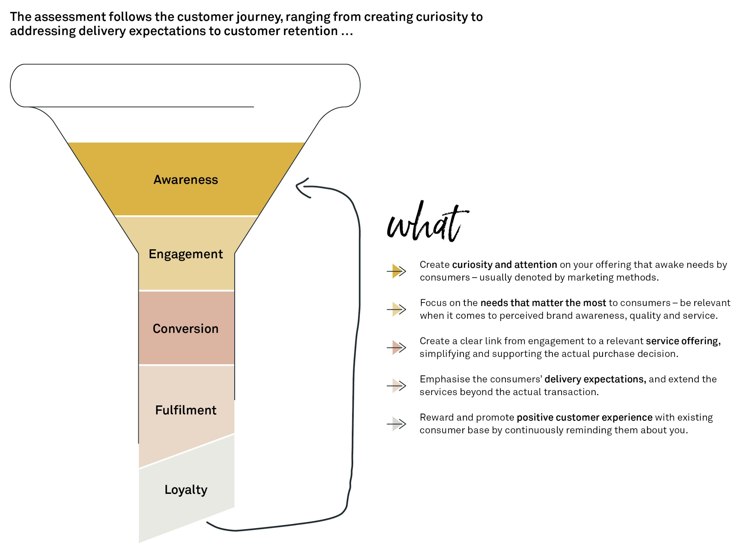 E commerce and omnichannel management FIG01