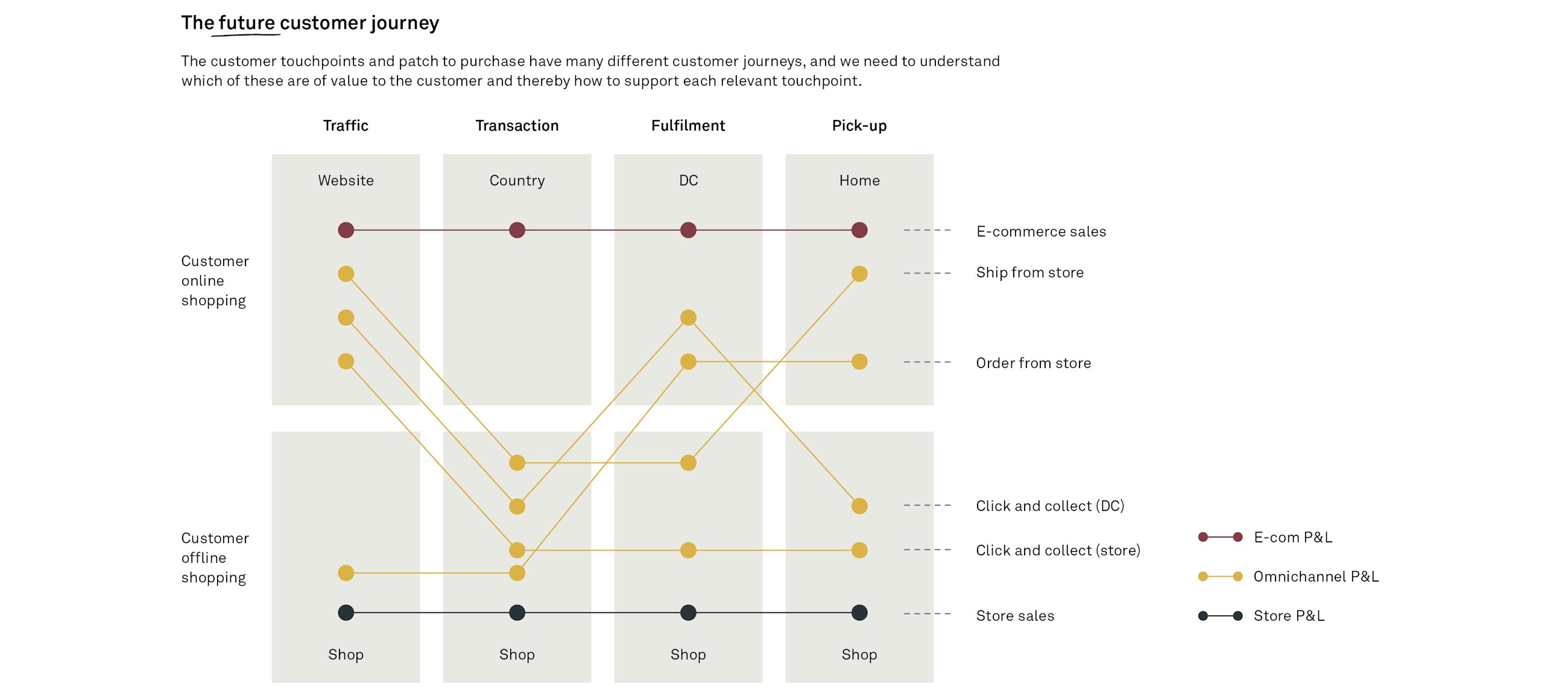 E commerce and omnichannel management FIG02 1