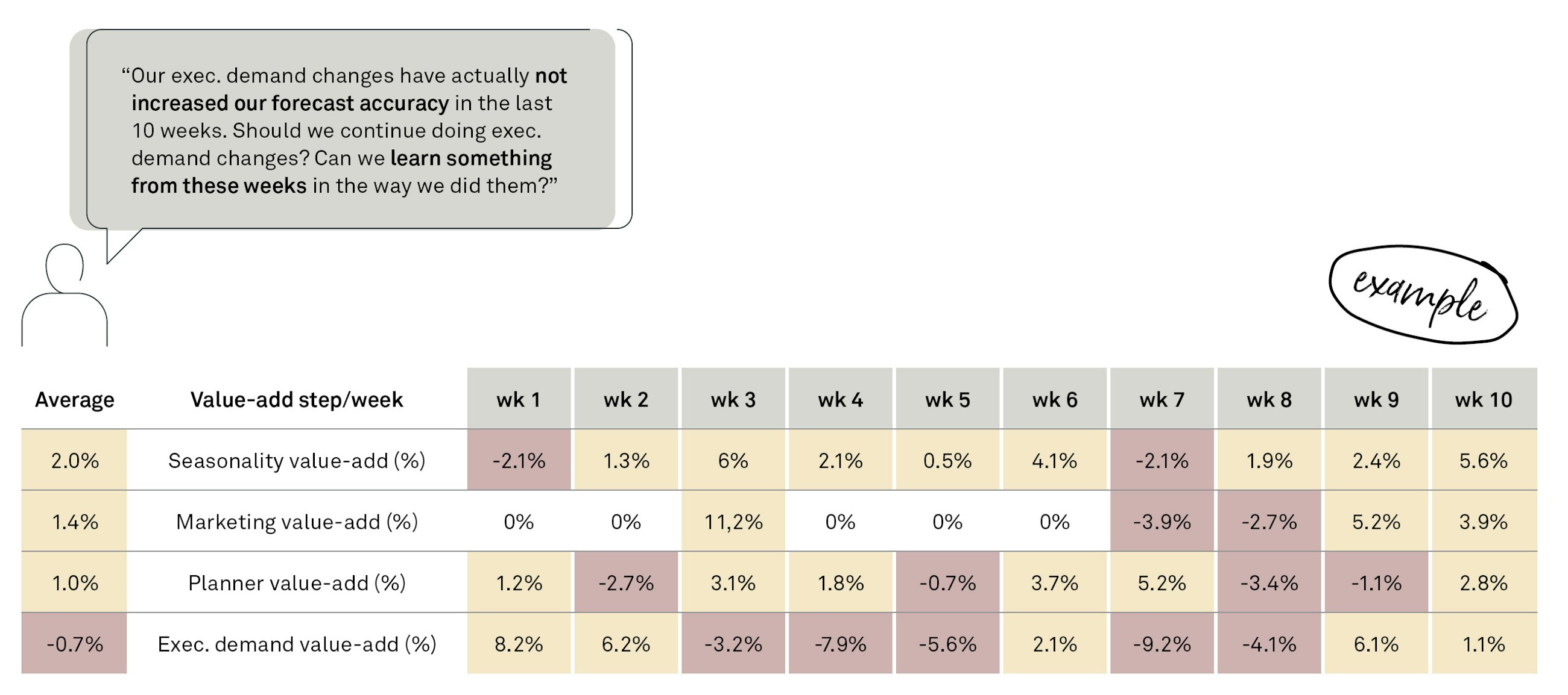 Increase your forecast accuracy with forecast value add fig03