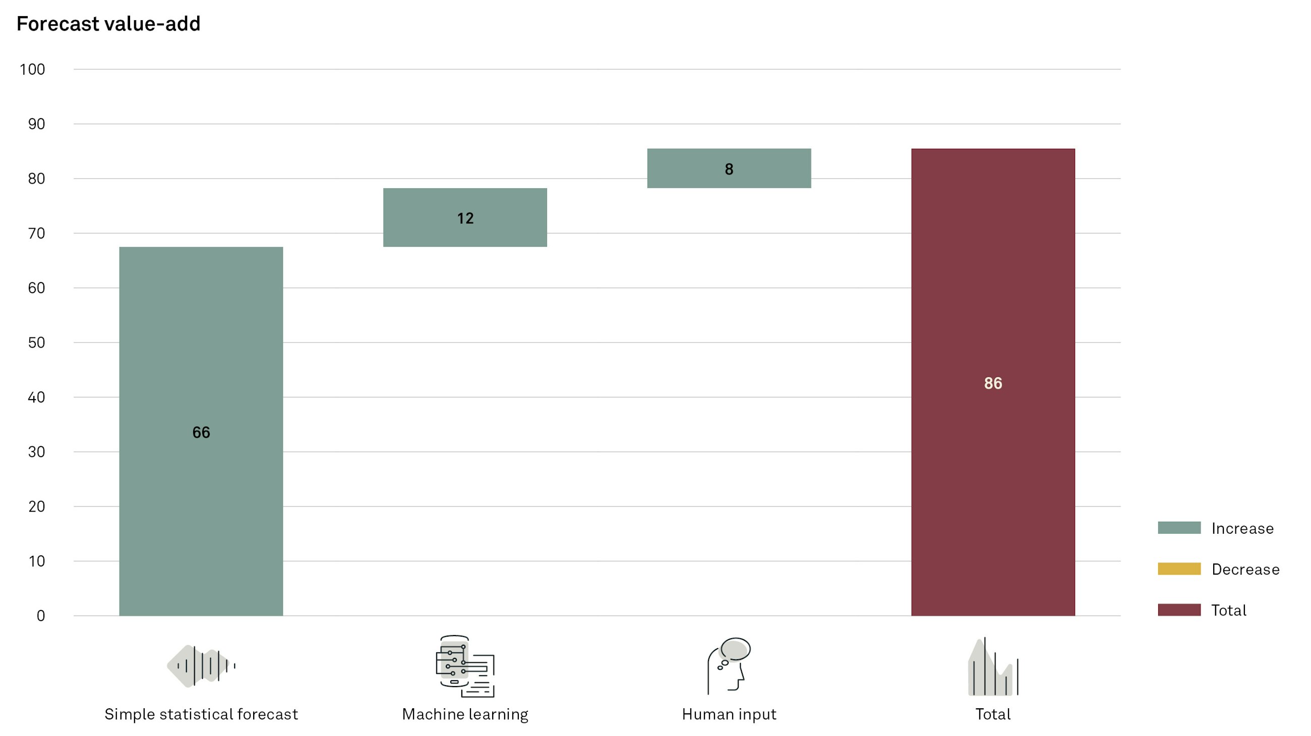 Increase your forecast accuracy with forecast value add fig04