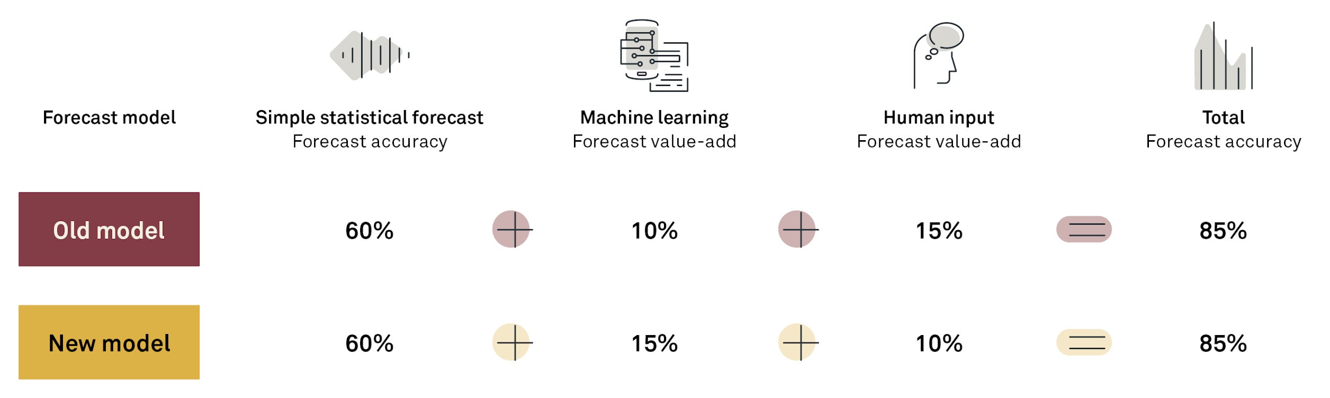 Increase your forecast accuracy with forecast value add fig06