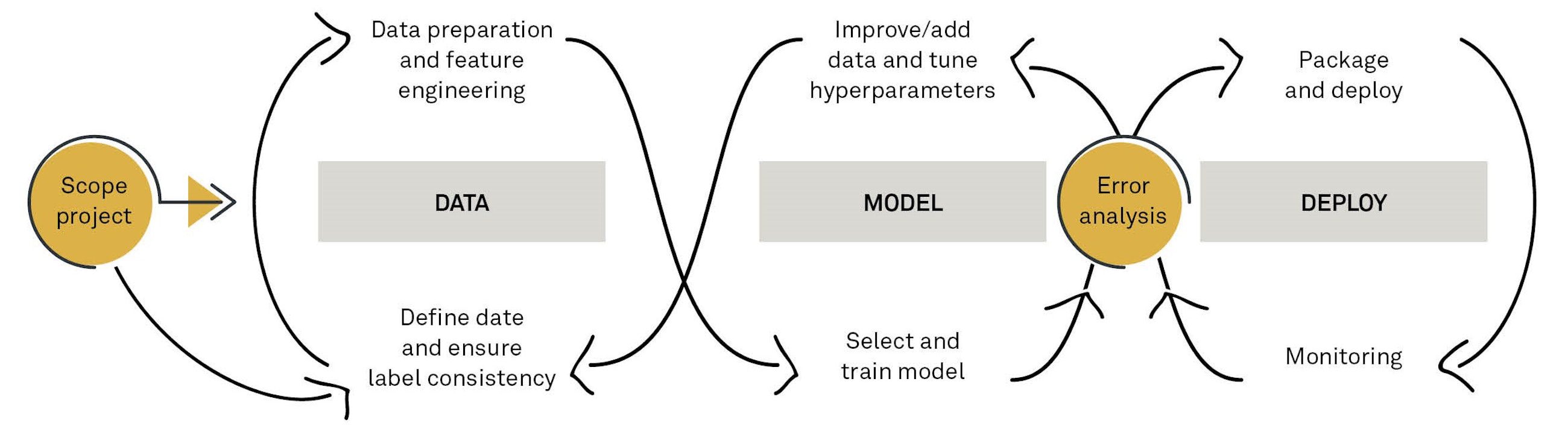 Machine learning operations fig01