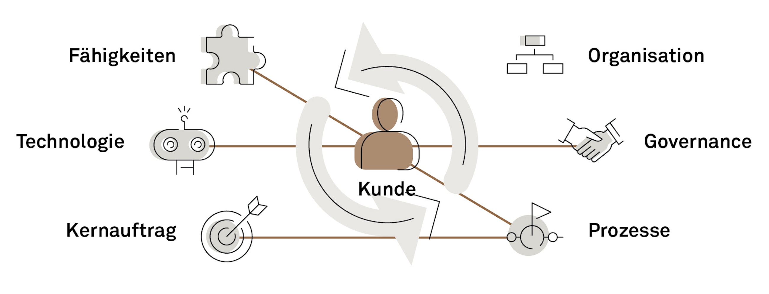 Das postbuerokratische operating model fig03