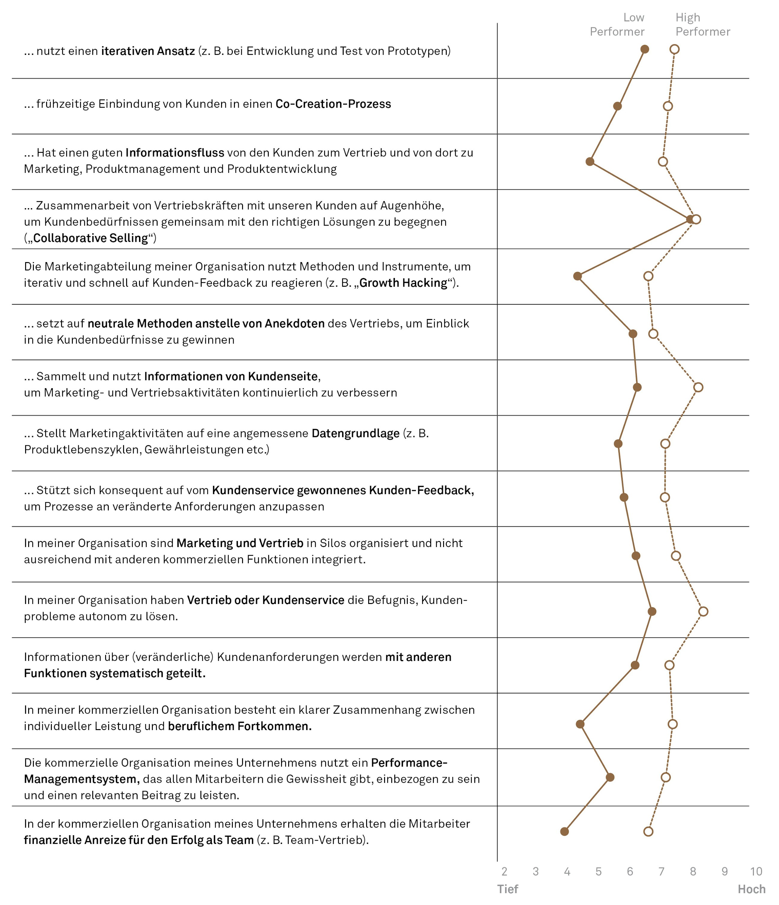 Das postbuerokratische operating model fig05