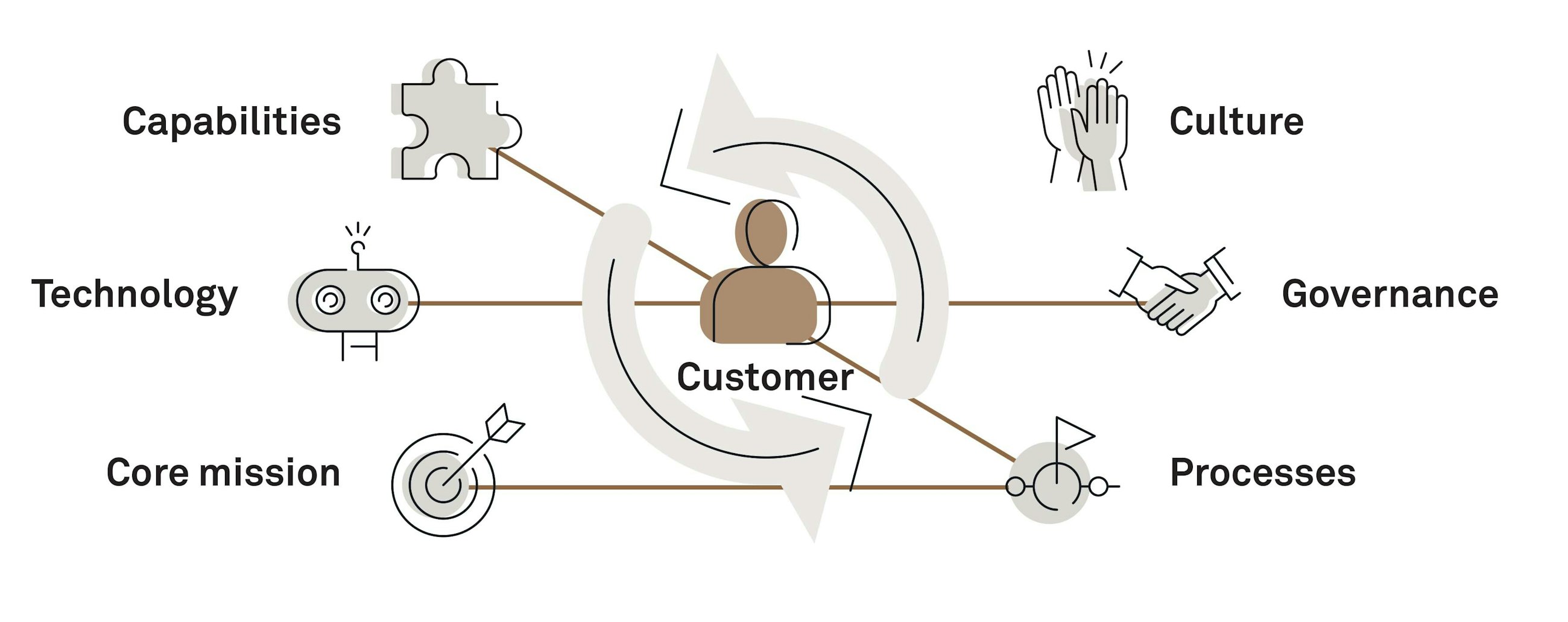 Post bureaucratic operating model fig05