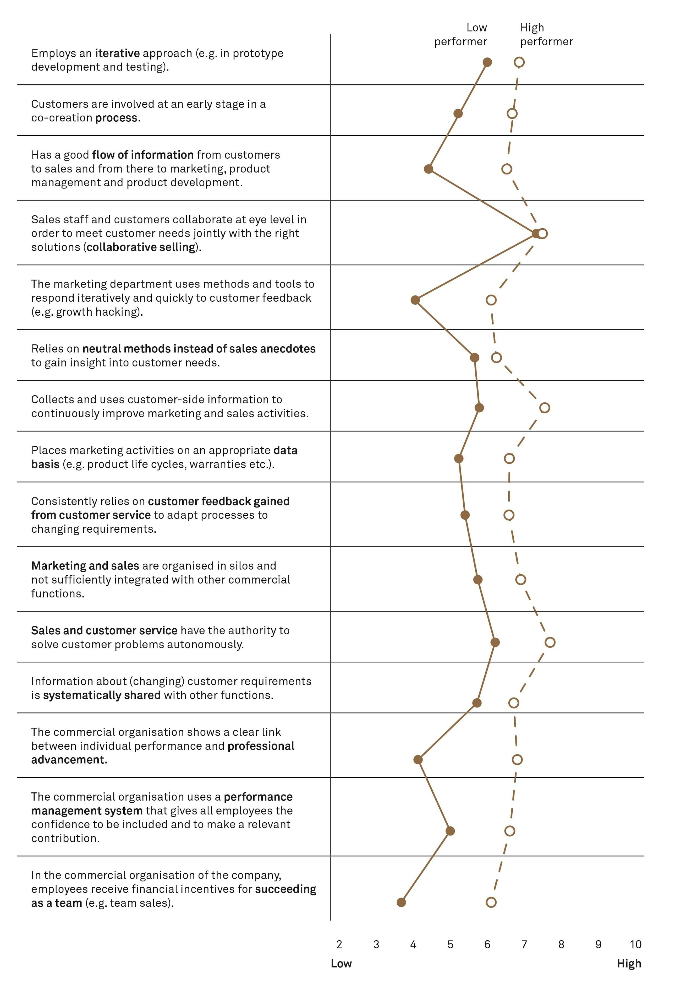 Post bureaucratic operating model fig06