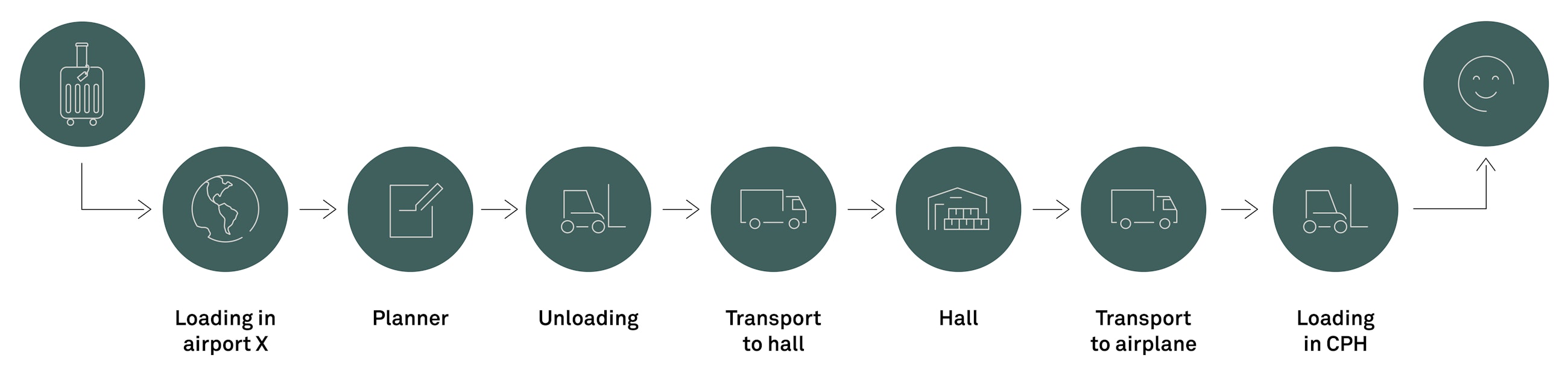 Sas ground handling fig03