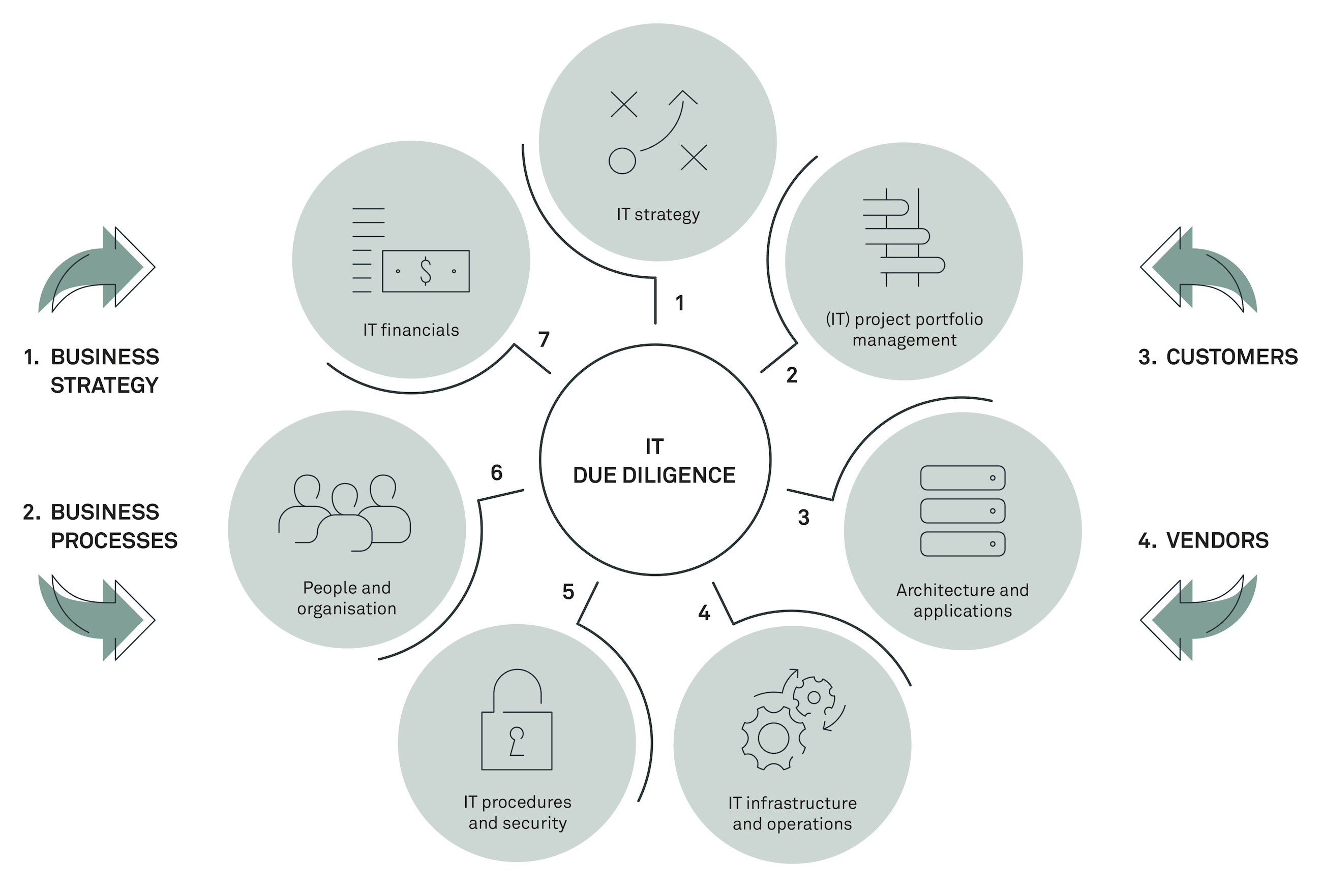 It due diligence fig01