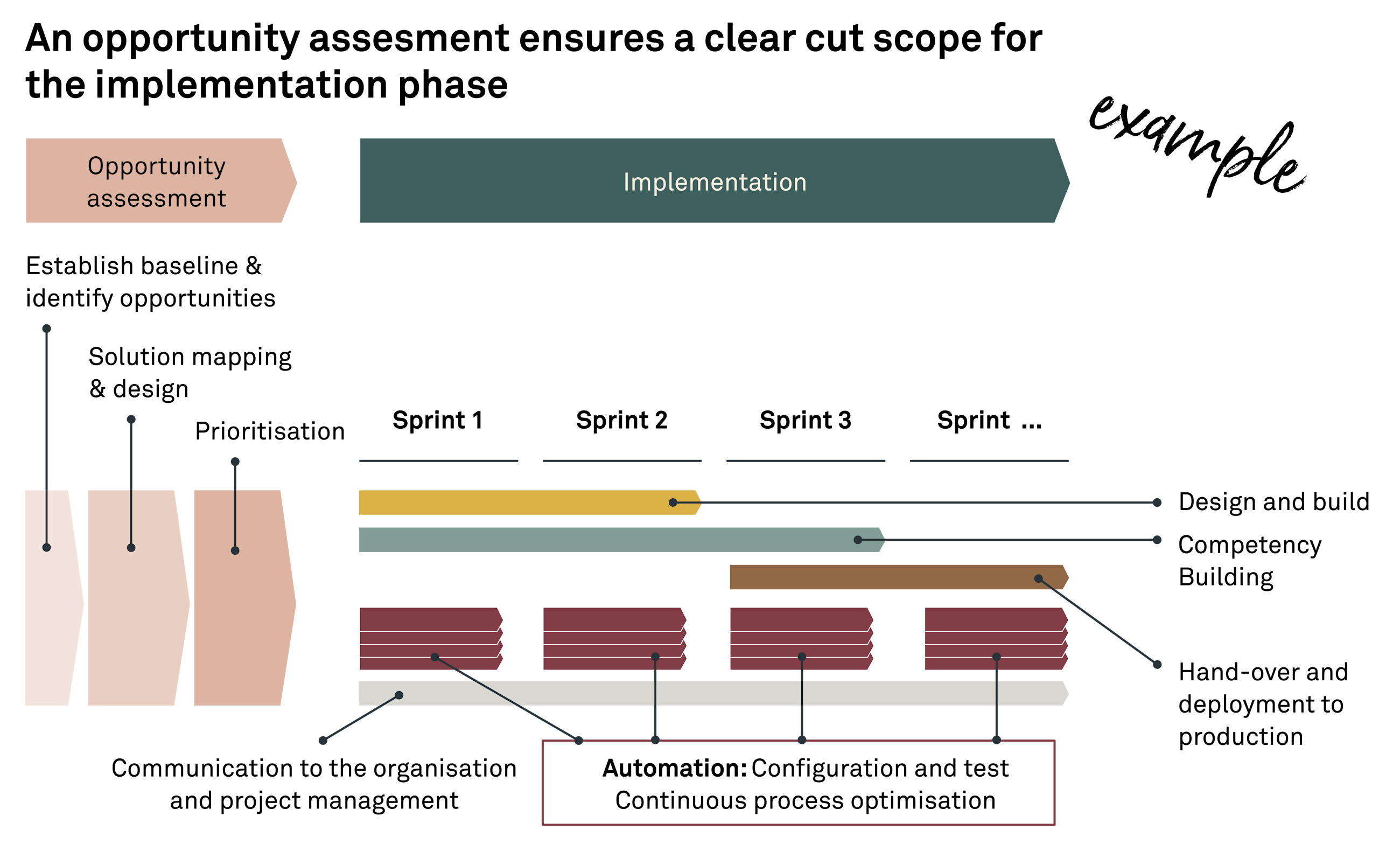 Hyperautomation fig07