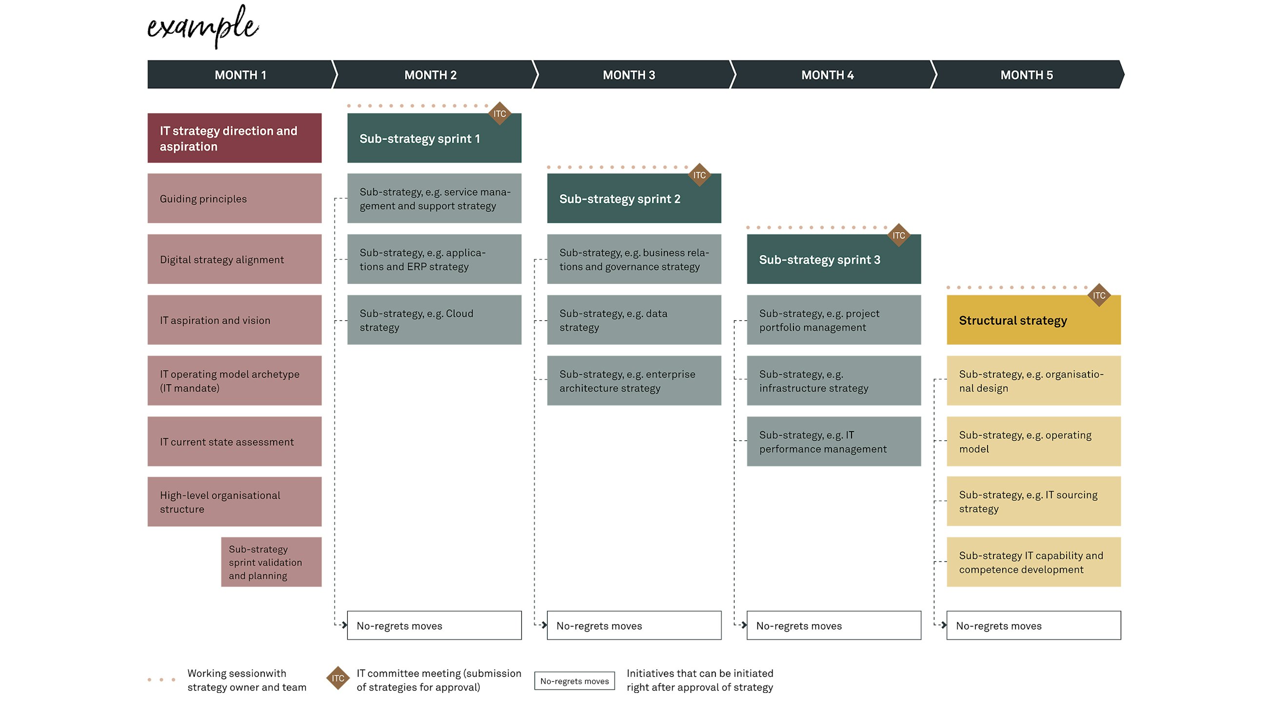 Sprint based digital and it strategy approach fig02