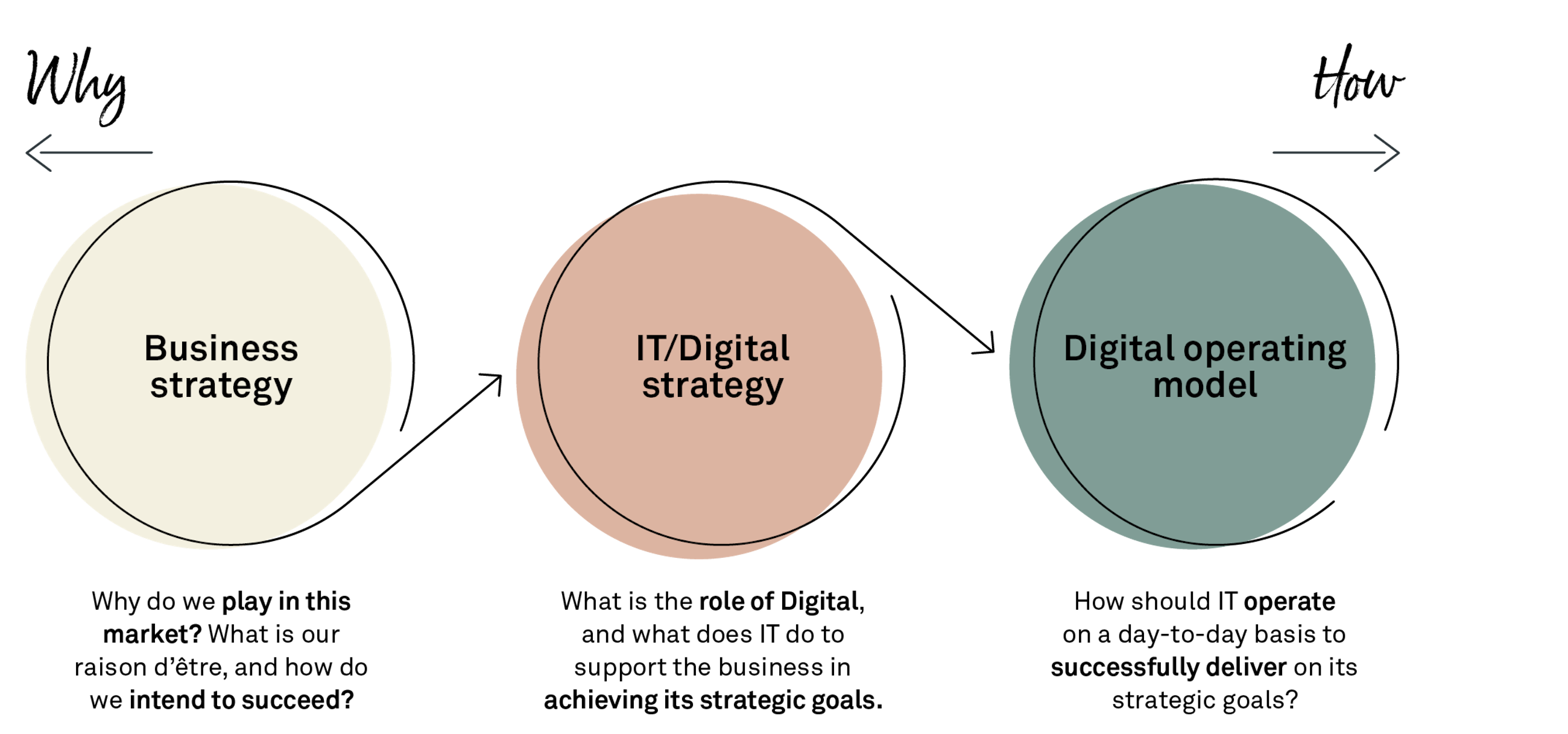 201006 FIG The value oriented digital operating model NITO 1