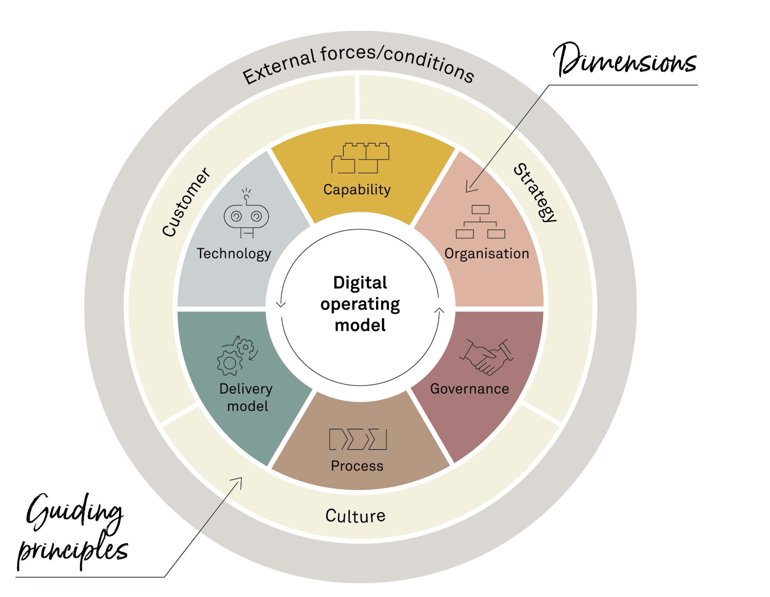 201006 FIG The value oriented digital operating model NITO 2